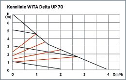 Κυκλοφορητής WITA INVERTER  DELTA UP 70-25-130 Γερμανίας