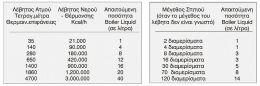 Στεγανοποιητικό Διαρροών Καλοριφέρ & Λεβήτων, Boiler Liquid Stop Leak 1 Lit