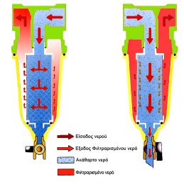 Φίλτρο νερού 3/4-1'',  Αυτοκαθαριζόμενο ΖΕΣΤΟΥ ΝΕΡΟΥ   κεντρικής παροχής.