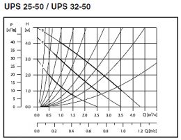 Κυκλοφορητής GRUNDFOS UPS 32/50 με ρακόρ.
